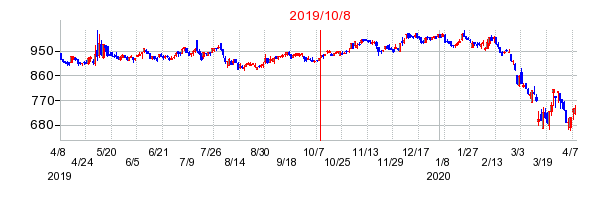 2019年10月8日 16:14前後のの株価チャート